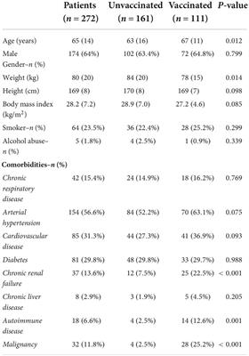 Characteristics of unvaccinated and vaccinated critically ill COVID-19 patients in calabria region (Italy): A retrospective study